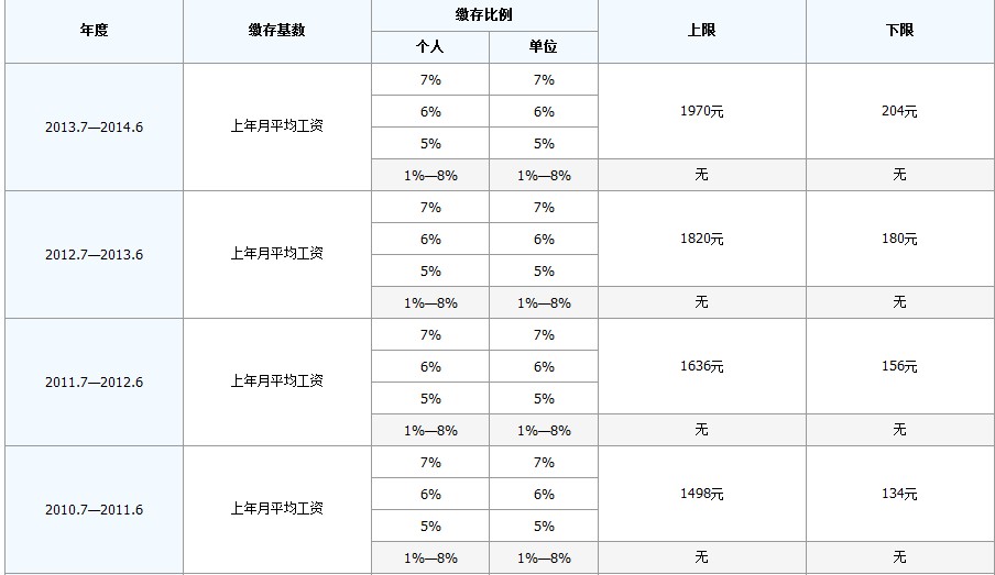 最新公积金卡回收比例是多少方法分析(最方便真实的天津公积金卡被吞了怎么办方法)