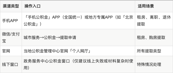 最新公积金余额提现方法方法分析(最方便真实的天津公积金余额提现方法有几种方法)