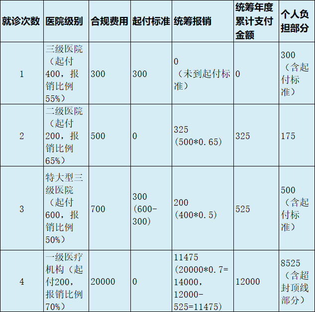 最新医疗报销90%怎么计算方法分析(最方便真实的天津医保90%报销比例方法)